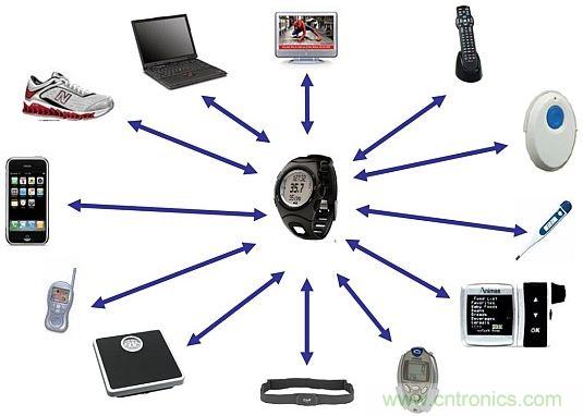當(dāng)可穿戴&ldquo;遭遇&rdquo;Bluetooth Smart，會發(fā)生怎樣的奇遇？