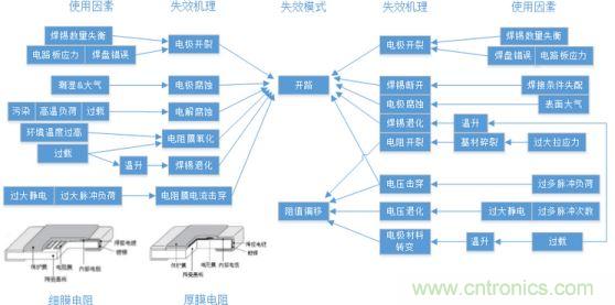 基于失效機理的設計過程及優化建議