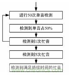 【導讀】本文提出了一種基于DS