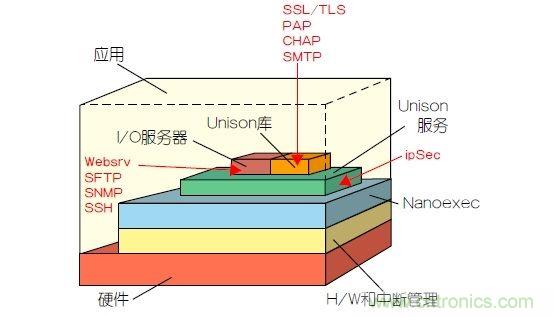 如何保護物聯網微控制器的實時操作系統安全?