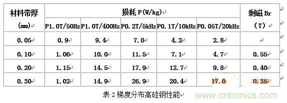 你真正了解電磁元件嗎?讓軟磁材料“拿主意”