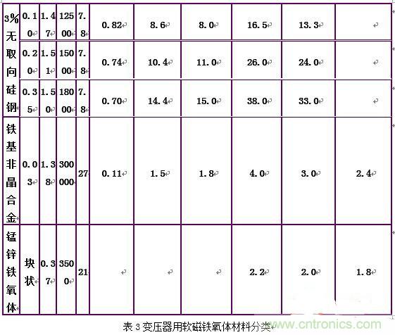 你真正了解電磁元件嗎?讓軟磁材料“拿主意”