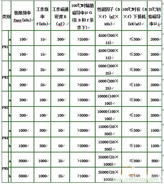 你真正了解電磁元件嗎?讓軟磁材料“拿主意”