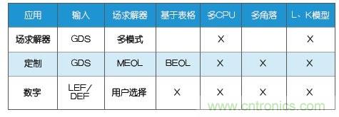 新的寄生電路提取挑戰(zhàn)，看先進納米IC如何滿足新要求？