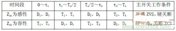 諧振型DC-DC變換器實(shí)現(xiàn)ZVS、ZCS 條件，要達(dá)到什么條件？
