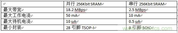 對比分析串行和并行接口SRAM,誰勝一籌?