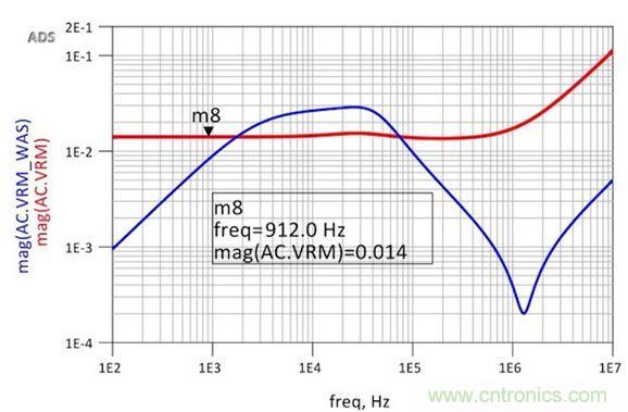 圖6：修改后的VRM阻抗仿真顯示出非常平坦的響應和1.8nH的超額電感。用于仿真目的的簡單VRM模型就是14m&Omega;加1.8nH。