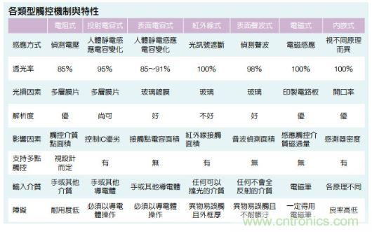 動動手指就能掌控一切，帶你揭開觸控技術的神秘面紗！