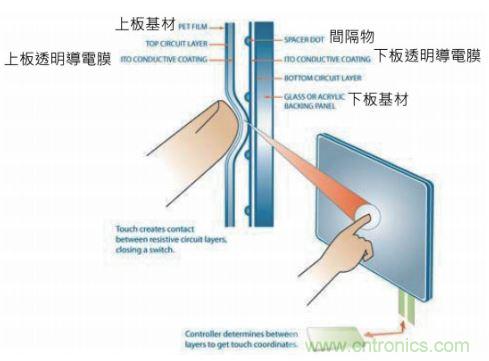 動動手指就能掌控一切，帶你揭開觸控技術的神秘面紗！
