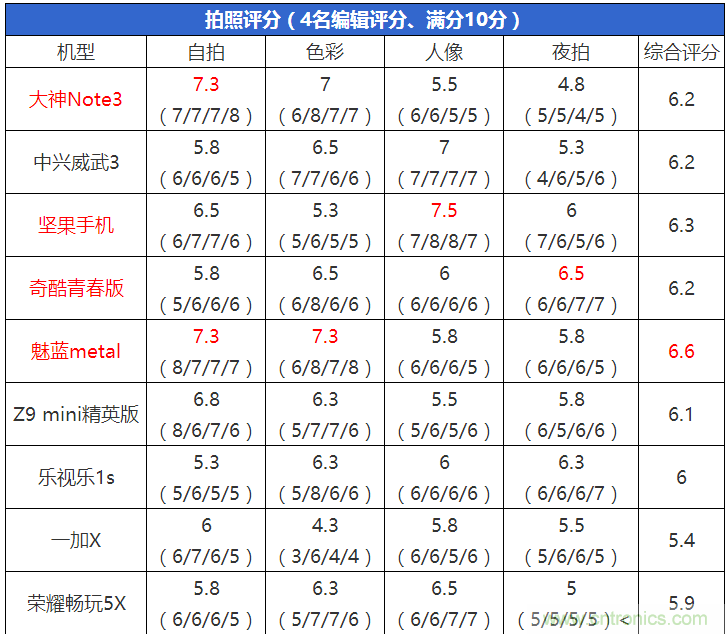 2015年9款千元智能手機橫評：誰才是紅海霸主？