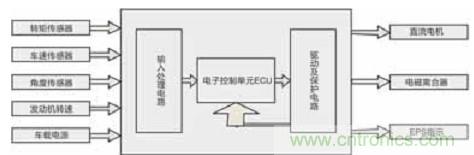 基于LabVIEW的汽車助力轉向控制系統設計