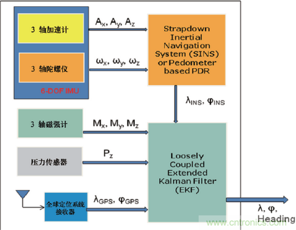 MEMS傳感器在先進移動的應用中扮演什么角色？
