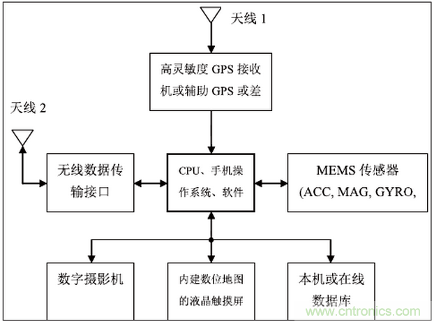 MEMS傳感器在先進移動的應用中扮演什么角色？