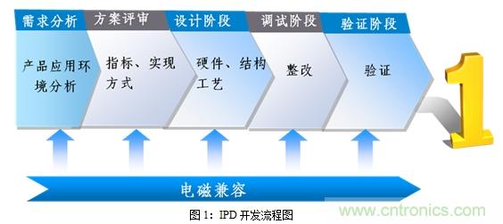 如何將EMC問(wèn)題&ldquo;扼殺&rdquo;在產(chǎn)品開(kāi)發(fā)過(guò)程中的&ldquo;搖籃里&rdquo;？