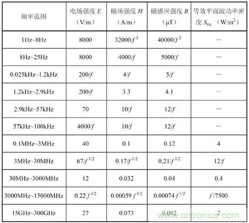 如何防護電磁輻射，對人體健康到底有沒有危害？