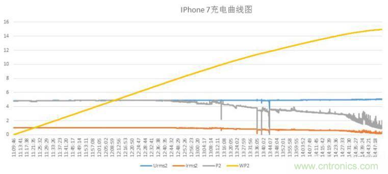 &ldquo;瘋7&rdquo;手機充電實測：為何沿用傳統充電模式？