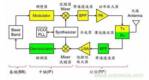 盤點通信系統中的射頻技術，讓你一次就看懂！