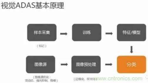 從硬件到算法，單目視覺ADAS背后有哪些技術原理及難點？