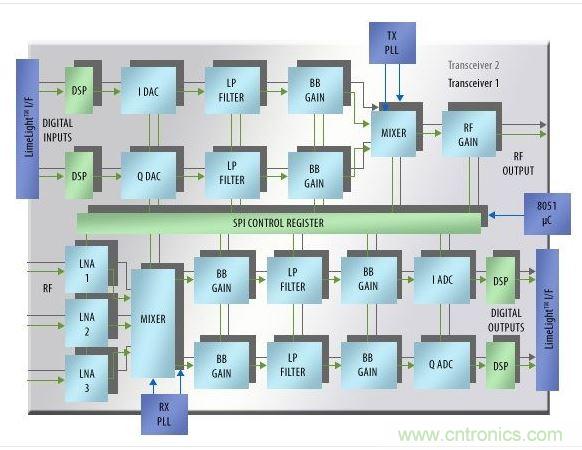 新的現場可配置RF/基帶收發器IC支持對載波頻率、帶寬和濾波器特征參數進行在電路設置。