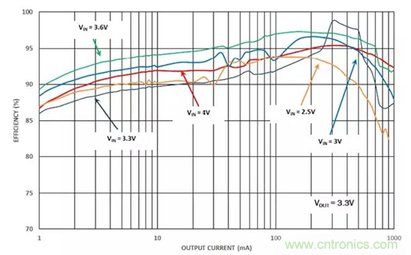 如何使用穩壓器提高可穿戴設備電源效率？