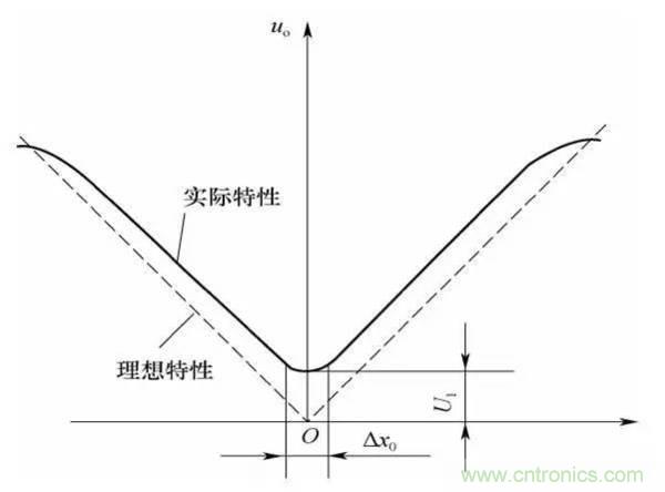 基礎(chǔ)知識科普：什么是電感式傳感器？