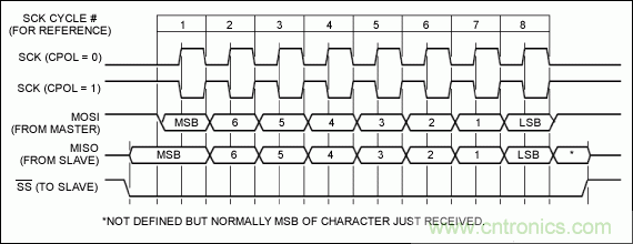 可控制多外設的SPI/I&sup2;C總線