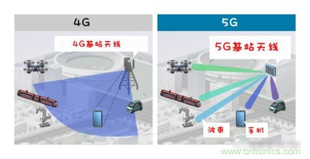 從增益到輻射參數，剖析5G時代基站天線將發生哪些變化