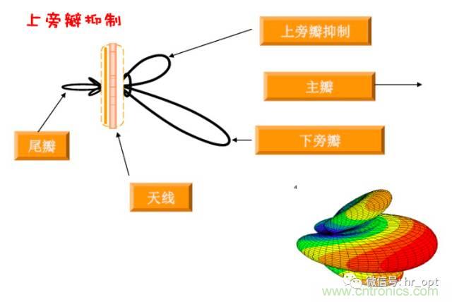 從增益到輻射參數，剖析5G時代基站天線將發生哪些變化