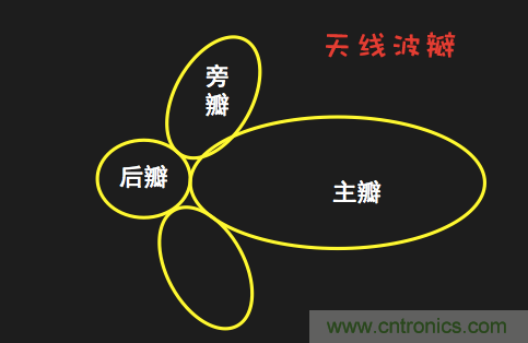 從增益到輻射參數，剖析5G時代基站天線將發生哪些變化
