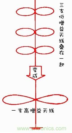 從增益到輻射參數，剖析5G時代基站天線將發生哪些變化