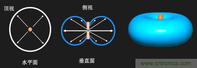 從增益到輻射參數，剖析5G時代基站天線將發生哪些變化