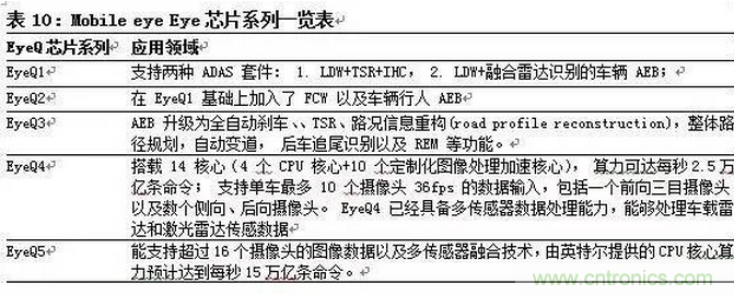 一文看懂智能圖像傳感器行業的前世今生