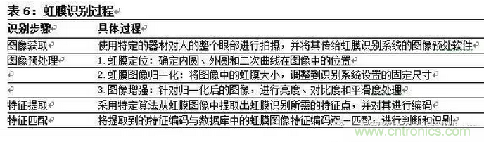 一文看懂智能圖像傳感器行業的前世今生