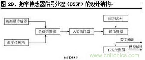 一文看懂智能圖像傳感器行業的前世今生