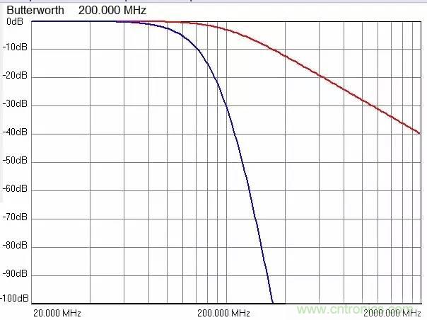 加了濾波電路，結果電源紋波還變大了！