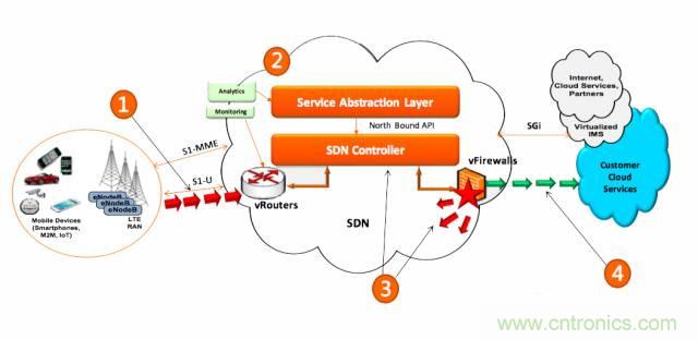 遭遇DDoS、漏洞及旁路攻擊,5G如何應對?