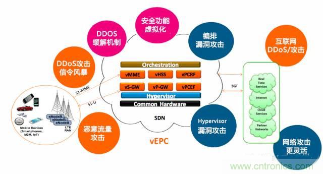 遭遇DDoS、漏洞及旁路攻擊,5G如何應對?