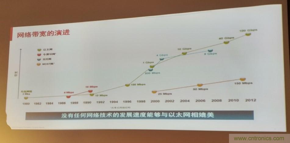 汽車以太網有望替代CAN,成為車內唯一總線