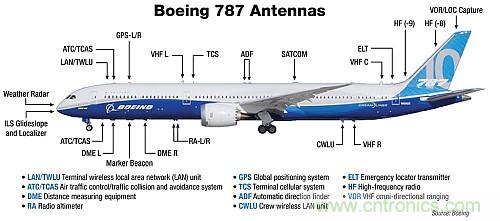 波音787天線布局太夸張？汽車天線復(fù)雜度正逐步接近