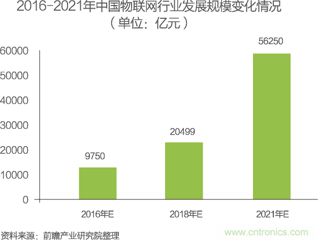 最全的物聯網產業鏈全景圖及8大環節詳細解讀