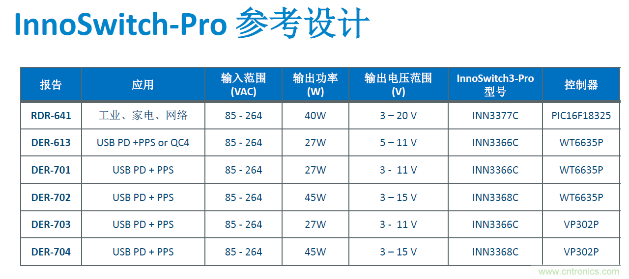 顛覆傳統電源生產模式，一個設計即可實現多種輸出規格