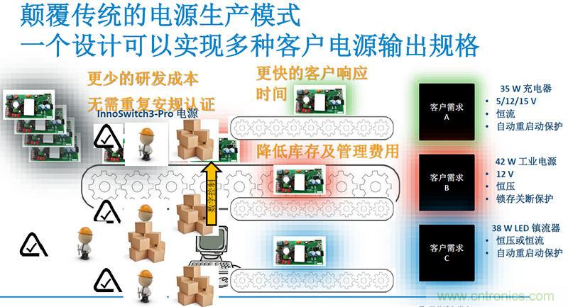顛覆傳統電源生產模式，一個設計即可實現多種輸出規格