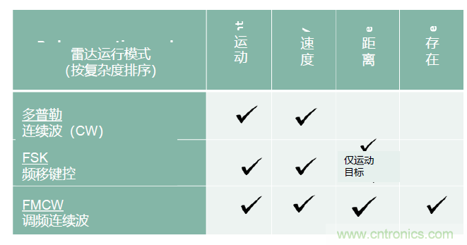 除了汽車，這么多應(yīng)用都盯上了毫米波雷達！
