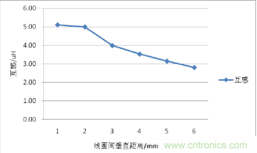 一篇讀懂無線充電技術(附方案選型分析)