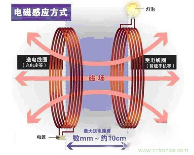 一篇讀懂無線充電技術(附方案選型分析)