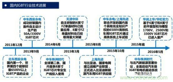 堪稱工業(yè)中的&ldquo;CPU&rdquo;：IGBT，中外差距有多大