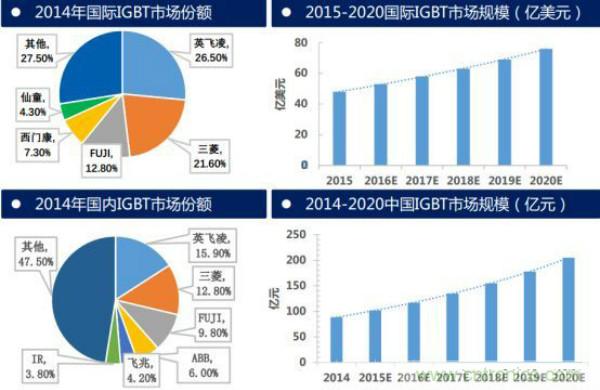 堪稱工業(yè)中的&ldquo;CPU&rdquo;：IGBT，中外差距有多大