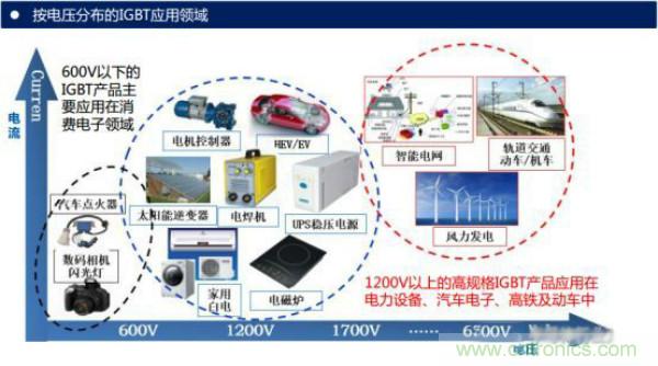 堪稱工業(yè)中的&ldquo;CPU&rdquo;：IGBT，中外差距有多大
