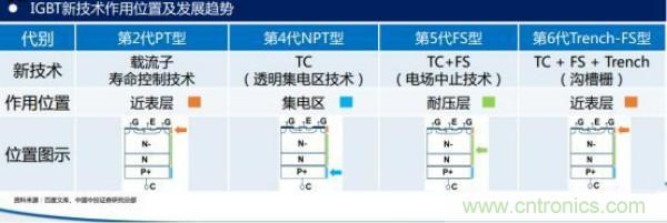 堪稱工業(yè)中的&ldquo;CPU&rdquo;：IGBT，中外差距有多大