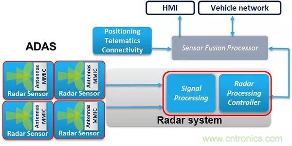 攝像頭、雷達(dá)、激光雷達(dá)&mdash;&mdash;自動(dòng)駕駛幾大傳感器系統(tǒng)大揭秘